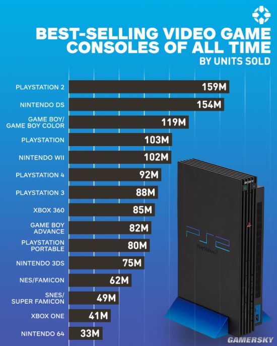 P15 PS2销量159亿第一九游会历代畅销主机排行榜TO