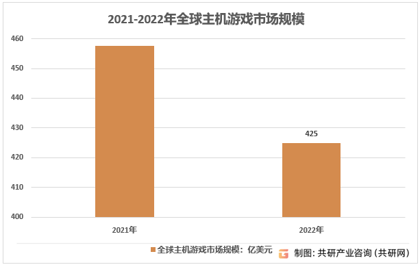 模、市场竞争格局及产品销售情况分析[图]九游会app2023年全球游戏主机行业规