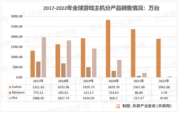 模、市场竞争格局及产品销售情况分析[图]九游会app2023年全球游戏主机行业规(图3)